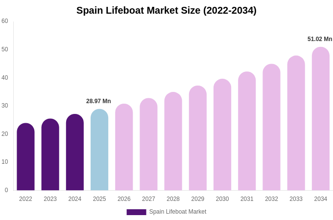 Spain Lifeboat Market Size, Trends & Forecast Analysis (2026-2034)