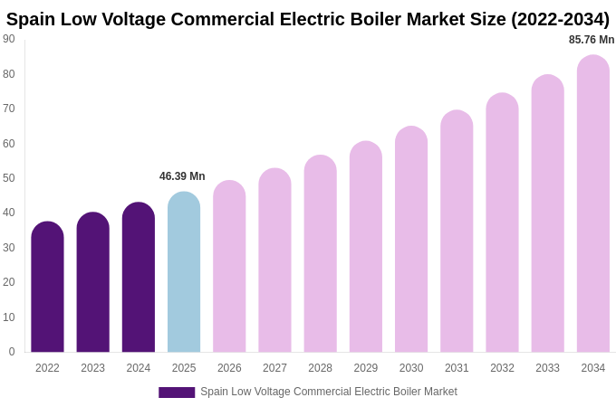 Spain Low Voltage Commercial Electric Boiler Market Size Report By 2034