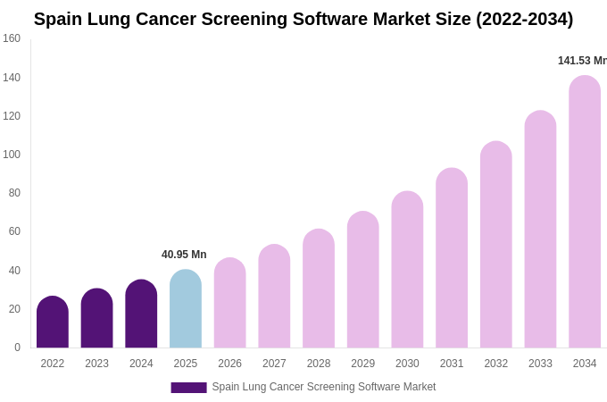 Spain Lung Cancer Screening Software Market Size, Share & Growth Report By [2034]