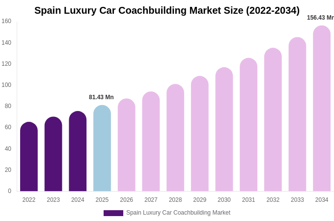 Spain Luxury Car Coachbuilding Market Size, Share & Growth Report By [2034]