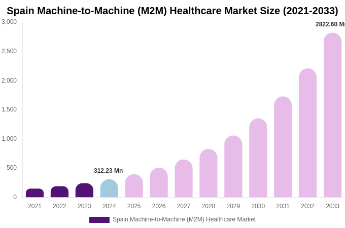 Spain Machine-to-Machine (M2M) Healthcare Market Size, Share & Trends Report By 2033