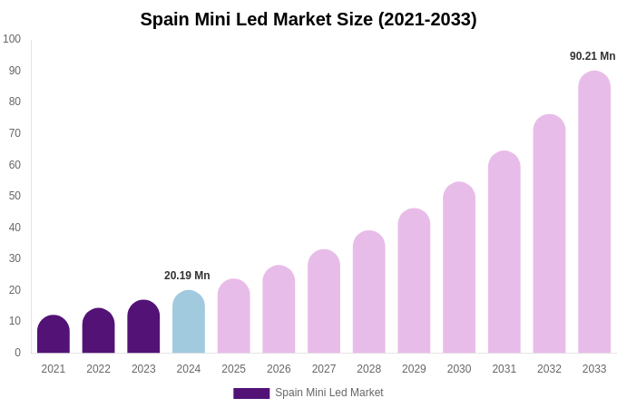 Spain Mini Led Market Size, Share & Growth Report By [2033]