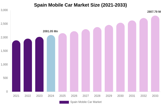 Spain Mobile Car Market Size, Share & Growth Report By [2033]