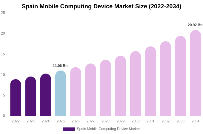 Spain Mobile Computing Device Market Size Report By 2034
