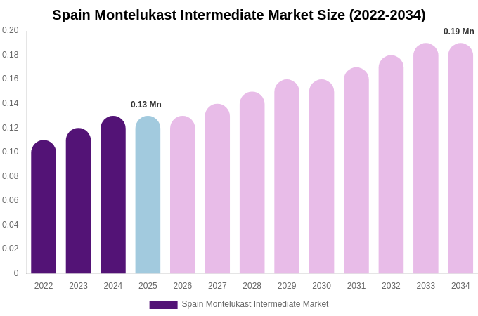 Spain Montelukast Intermediate Market Size, Trends & Forecast Analysis (2026-2034)