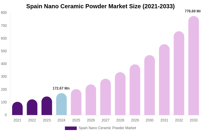Spain Nano Ceramic Powder Market Size, Share Report By 2033
