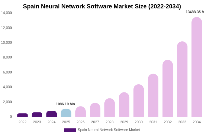 Spain Neural Network Software Market Size & Share Report By 2034