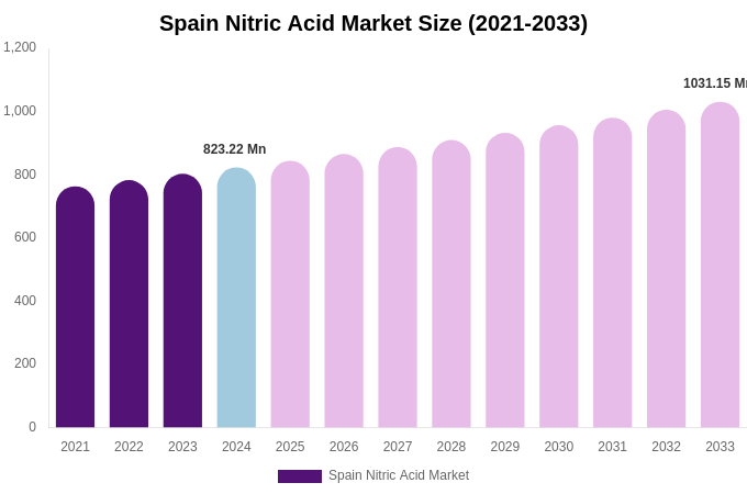 Spain Nitric Acid Market Size Report By 2033