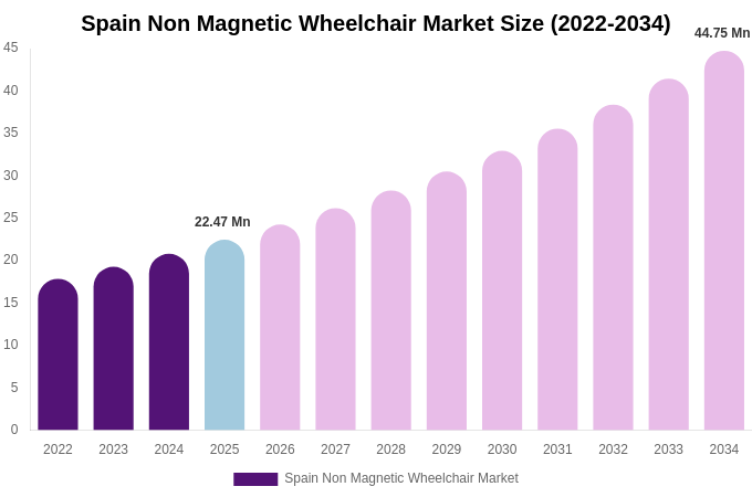 Spain Non Magnetic Wheelchair Market Size, Share & Trends Report By 2034