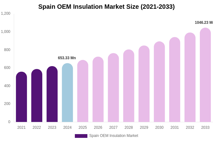 Spain OEM Insulation Market Size Report By 2033