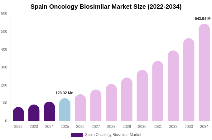 Spain Oncology Biosimilar Market Size Report By 2034