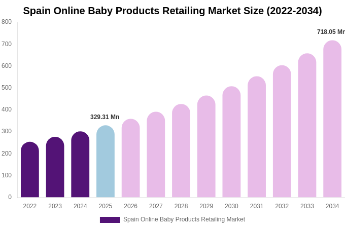 Spain Online Baby Products Retailing Market Size, Share Report By 2034