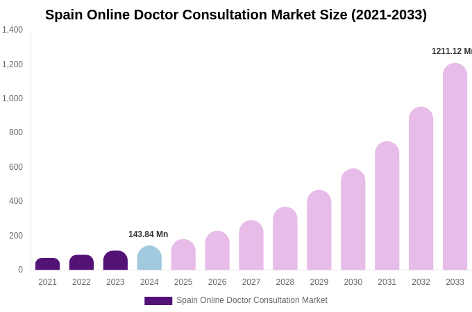 Spain Online Doctor Consultation Market Size, Share & Growth Report By [2033]