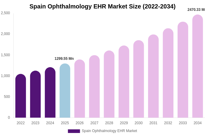 Spain Ophthalmology EHR Market Size Report By 2034