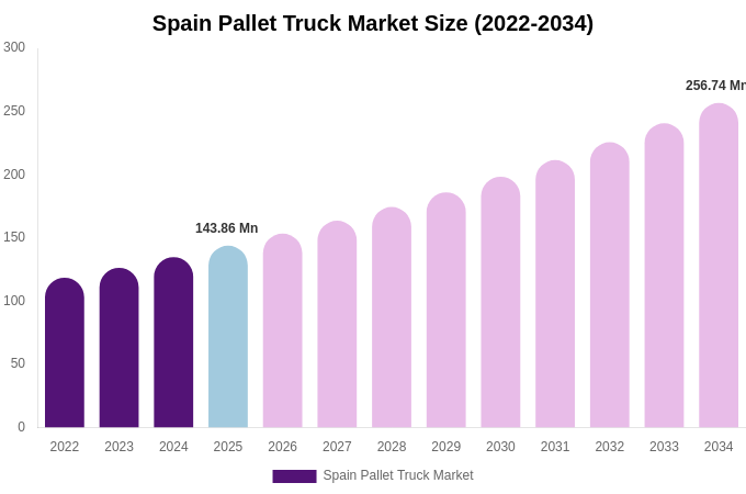 Spain Pallet Truck Market Size & Share Report By 2034
