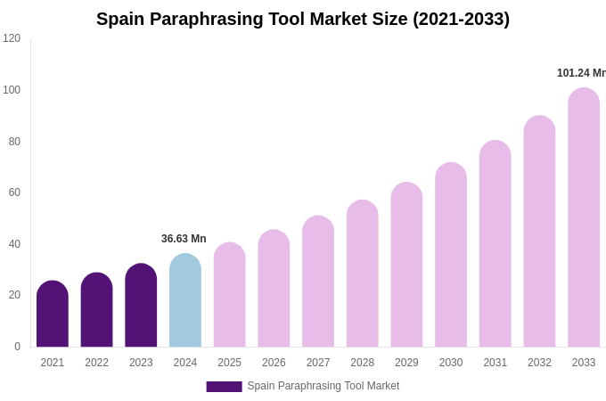 Spain Paraphrasing Tool Market Size, Share & Growth Report By [2033]