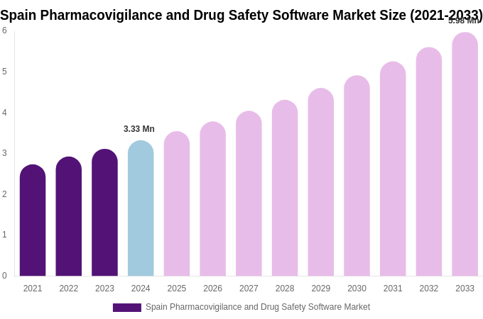 Spain Pharmacovigilance and Drug Safety Software Market Size, Share Report By 2033