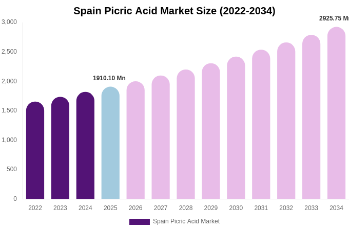 Spain Picric Acid Market Size, Share & Growth Report By [2034]
