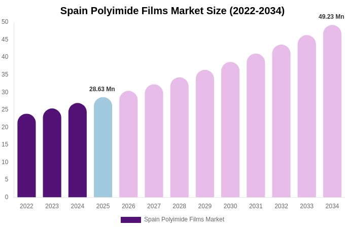 Spain Polyimide Films Market Size, Share & Growth Report By 2034