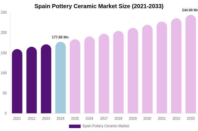 Spain Pottery Ceramic Market Size, Share Report By 2033
