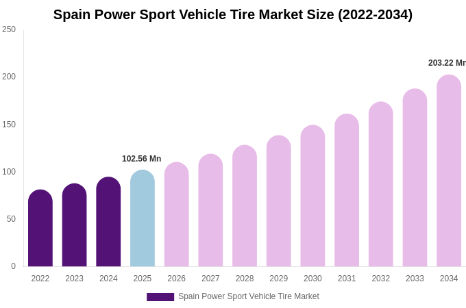 Spain Power Sport Vehicle Tire Market Size, Share & Trends Report By 2034