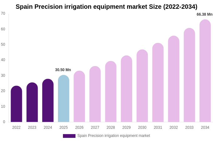 Spain Precision irrigation equipment market Size Report By 2034