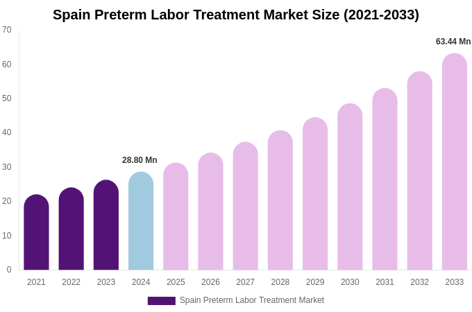 Spain Preterm Labor Treatment Market Size, Share Report By 2033