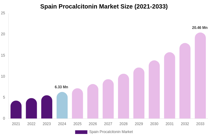 Spain Procalcitonin Market Size, Share & Growth Report By 2033