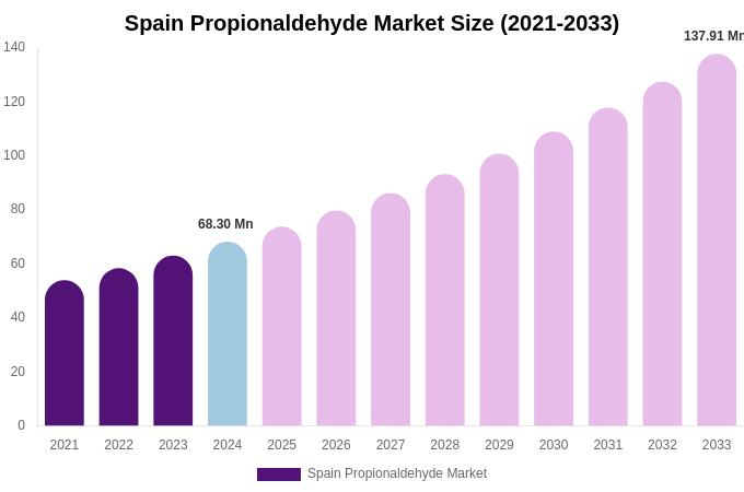 Spain Propionaldehyde Market Size & Share Report By 2033