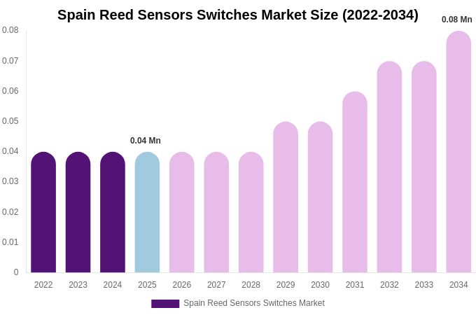 Spain Reed Sensors Switches Market Size, Share & Growth Analysis By [2034]
