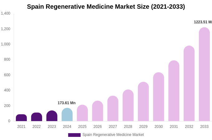 Spain Regenerative Medicine Market Size, Share & Trends Report By 2033