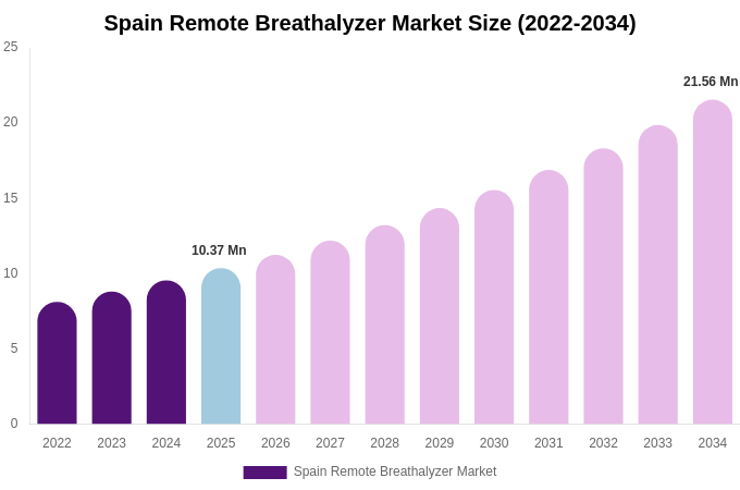 Spain Remote Breathalyzer Market Size & Share Report By 2034