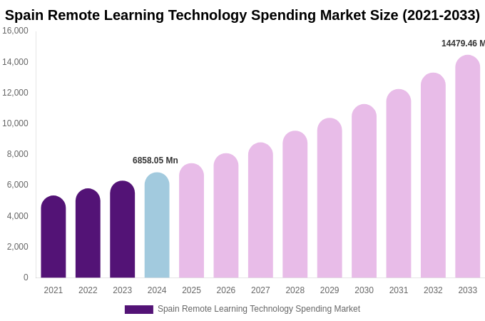 Spain Remote Learning Technology Spending Market Size, Share & Growth Report By [2033]