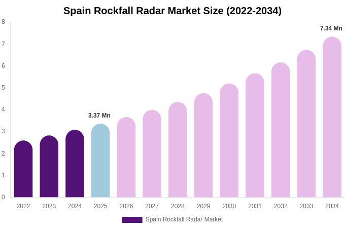 Spain Rockfall Radar Market Size, Share & Trends Report By 2034