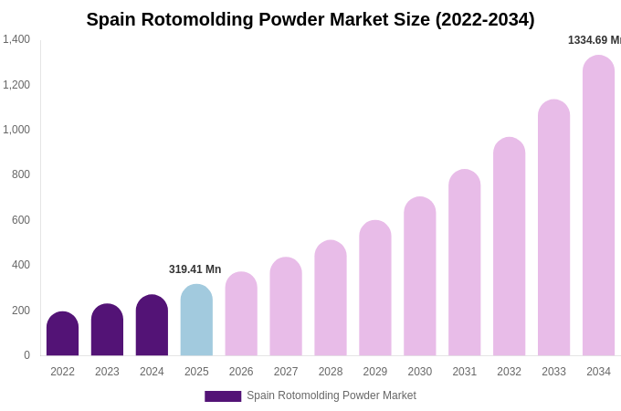 Spain Rotomolding Powder Market Size Report By 2034