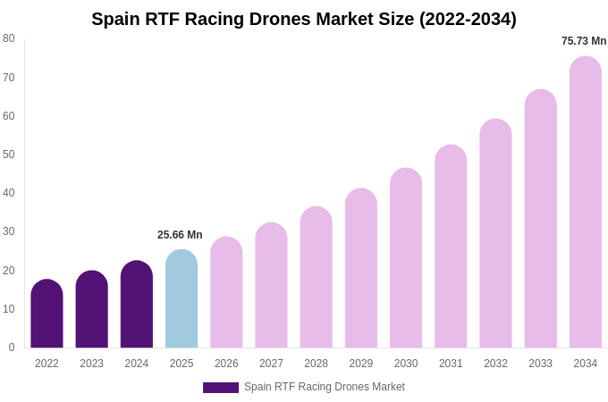 Spain RTF Racing Drones Market Size, Share & Growth Report By [2034]