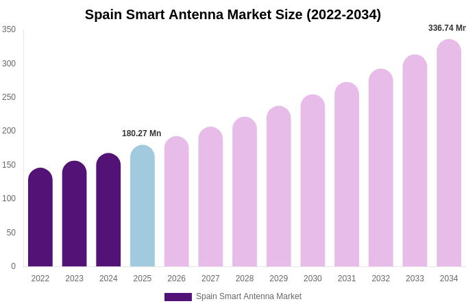Spain Smart Antenna Market Size, Share & Growth Report By 2034