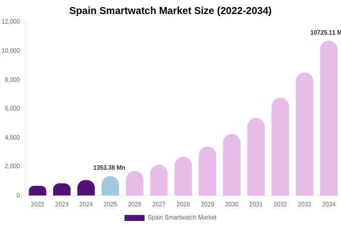 Spain Smartwatch Market Size, Share Report By 2034
