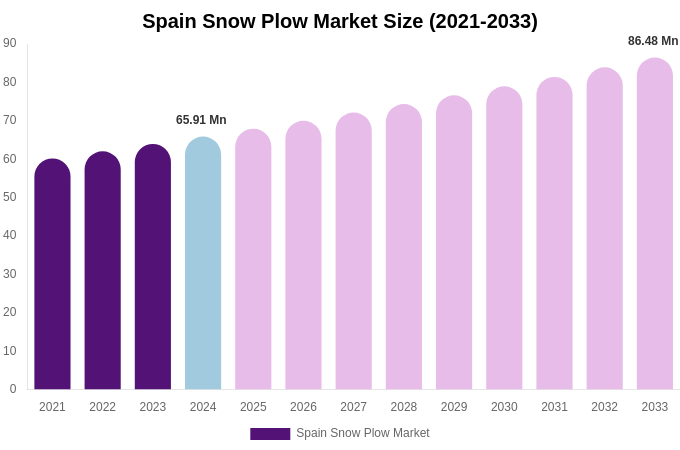 Spain Snow Plow Market Size, Share & Trends Report By 2033