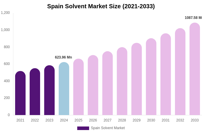 Spain Solvent Market Size, Share & Growth Report By 2033