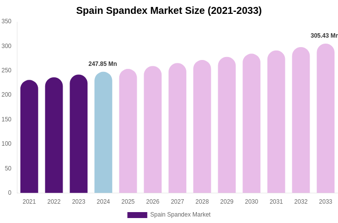 Spain Spandex Market Size, Share & Growth Report By 2033