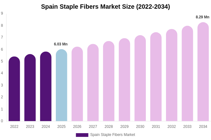 Spain Staple Fibers Market Size, Share & Growth Report By [2034]