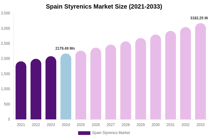 Spain Styrenics Market Size, Share & Growth Report By 2033