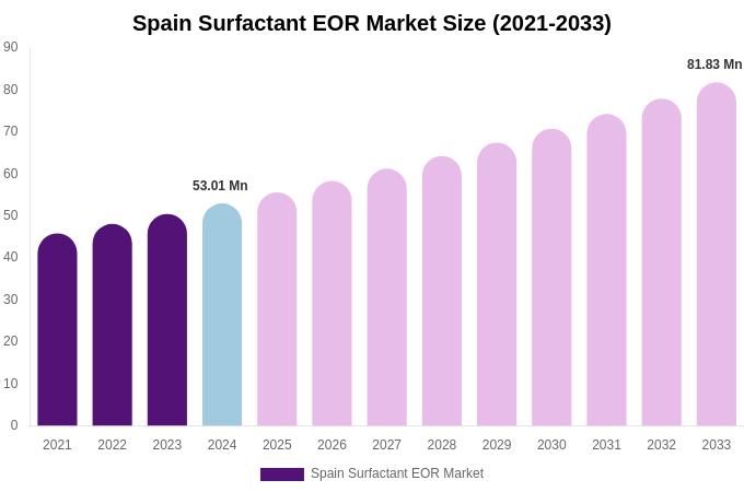 Spain Surfactant EOR Market Size Report By 2033