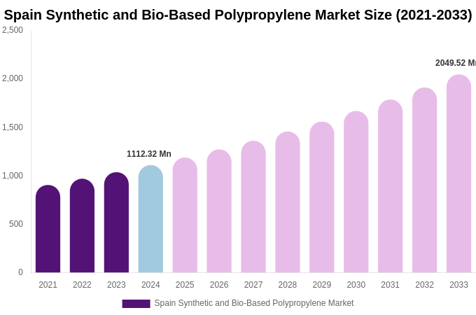 Spain Synthetic and Bio-Based Polypropylene Market Size, Share & Trends Report By 2033