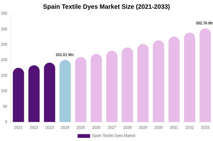 Spain Textile Dyes Market Size, Share & Growth Analysis By [2033]