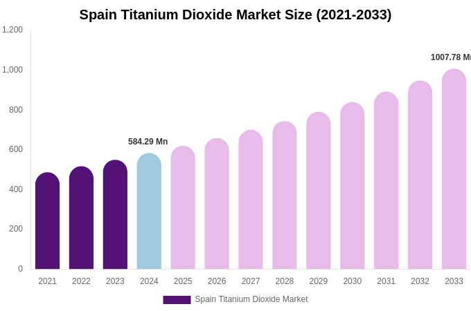 Spain Titanium Dioxide Market Size, Share Report By 2033
