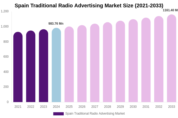 Spain Traditional Radio Advertising Market Size, Share & Growth Report By 2033