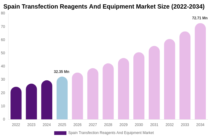 Spain Transfection Reagents And Equipment Market Size, Share & Trends Report By 2034