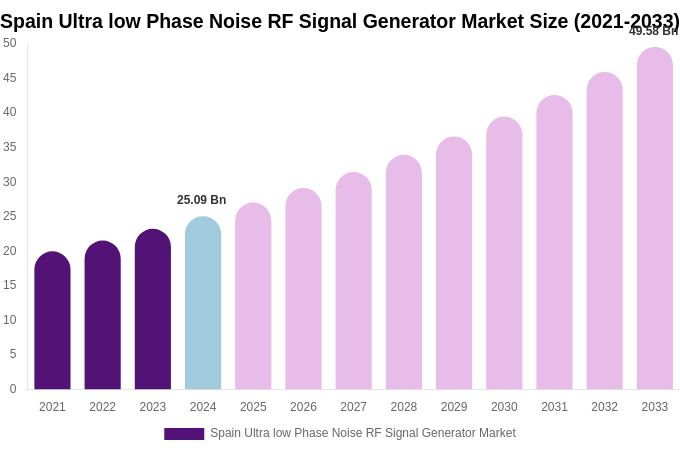 Spain Ultra low Phase Noise RF Signal Generator Market Size, Share & Trends Report By 2033